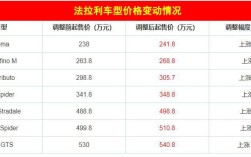 法拉利价格从低到高排列,法拉利底价