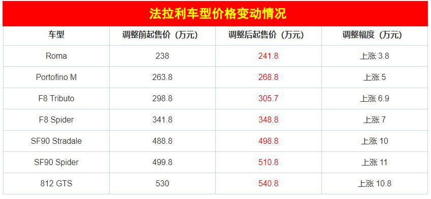 法拉利价格从低到高排列,法拉利底价