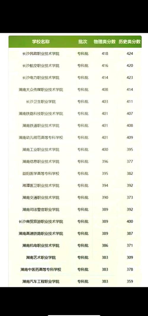 湖南长沙大专职业学校排名 长沙所有大专职业技术学校