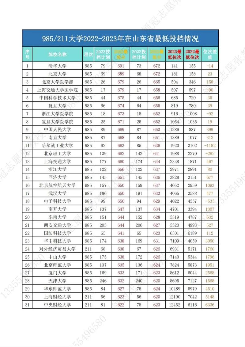 山东省前十名大学(山东985211大学名单)